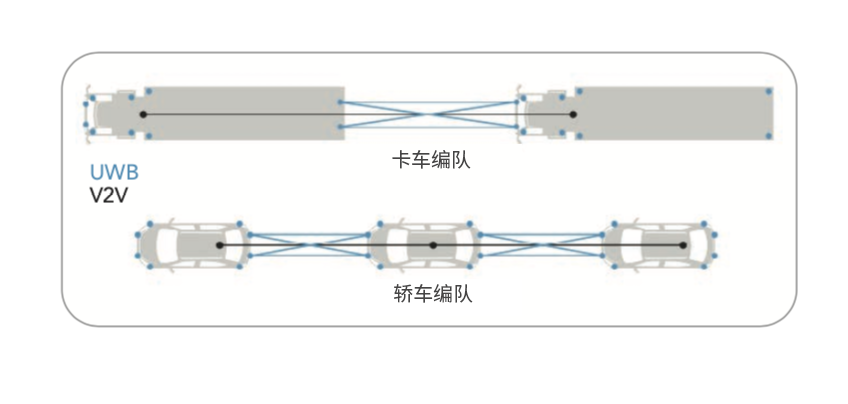 Qorvo UWB+V2X：车联网多场景应用详解