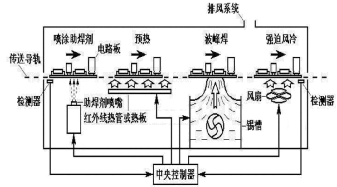 连接器焊接方法详解：烙铁、波峰、热压及热风焊接