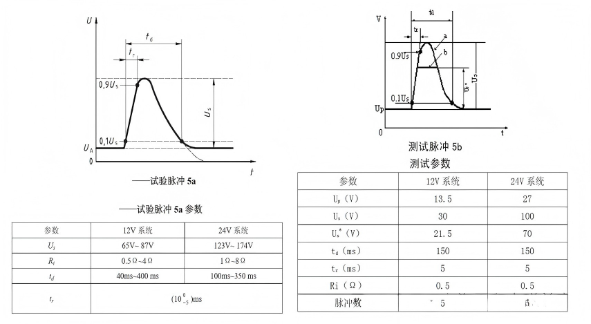 汽车抛负载ISO7637-5A/5B详解：TVS管保护方案