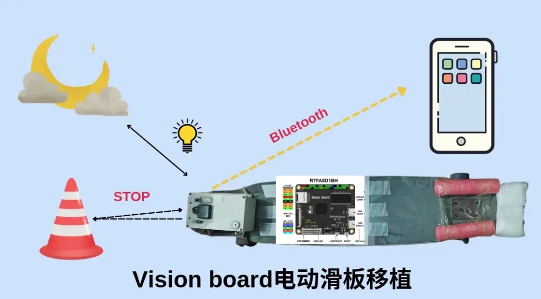 TOF激光刹车+平滑调速：基于RT-Thread的电动滑板DIY详解