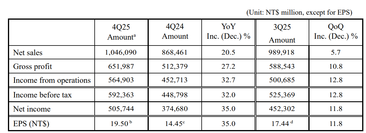台积电Q4净利润大涨35%：先进制程营收占比77%
