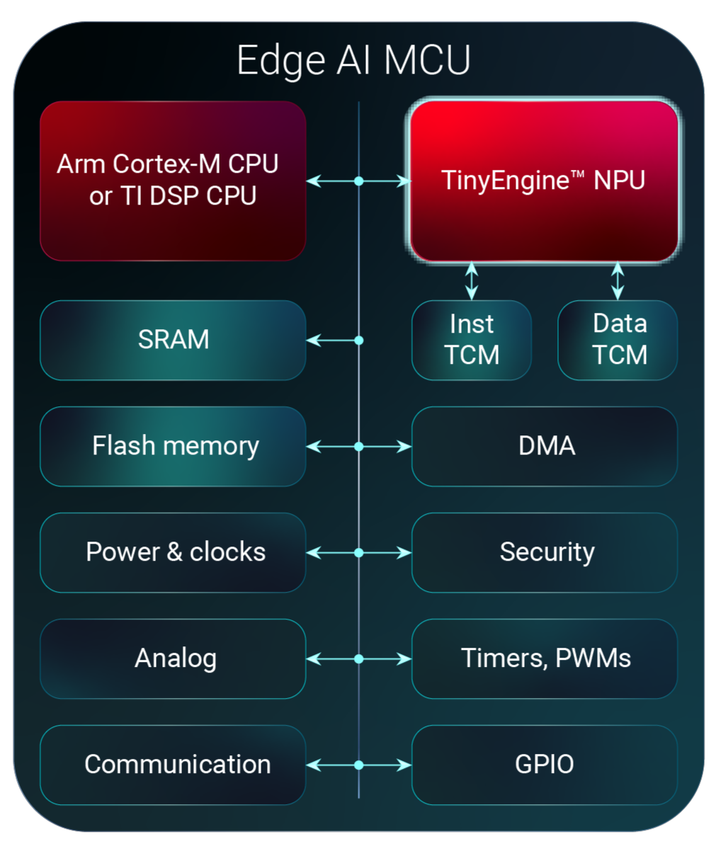 TI 的 TinyEngine NPU 为嵌入式系统解锁边缘 AI 加速能力，打破传统设计限制