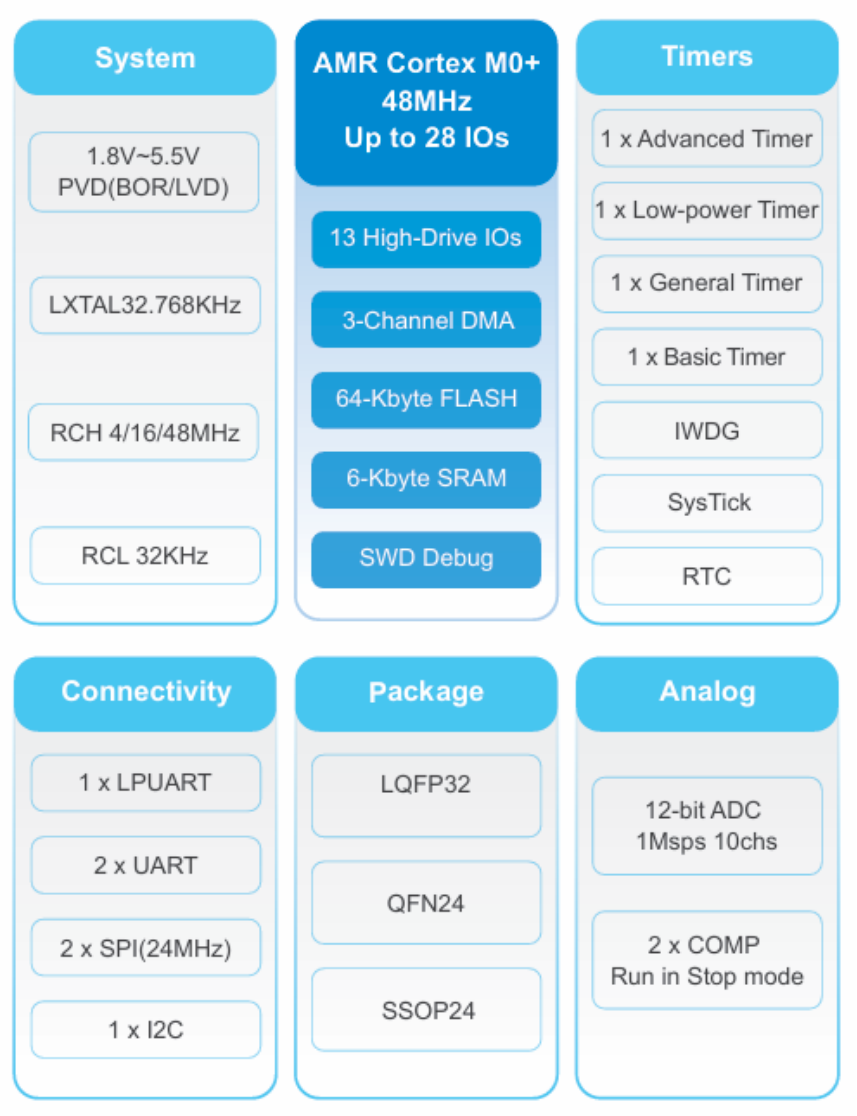 华大电子CIU32F032系列：以极致性价比，重新定义安全MCU入门标杆