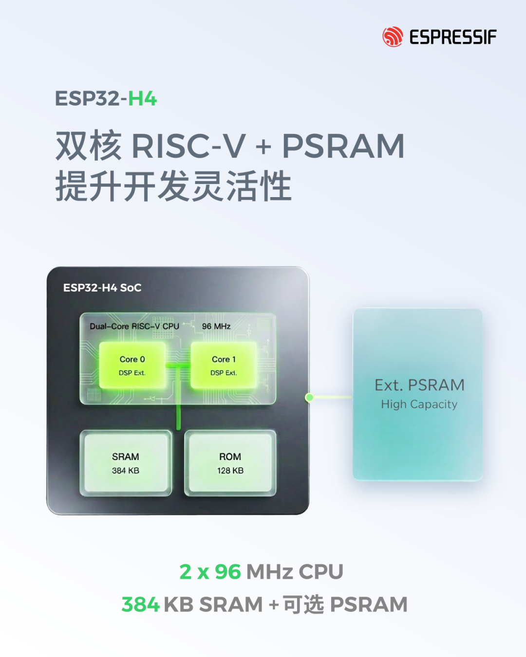 乐鑫 ESP32-H4：新一代双核超低功耗 SoC，面向长续航与 HMI