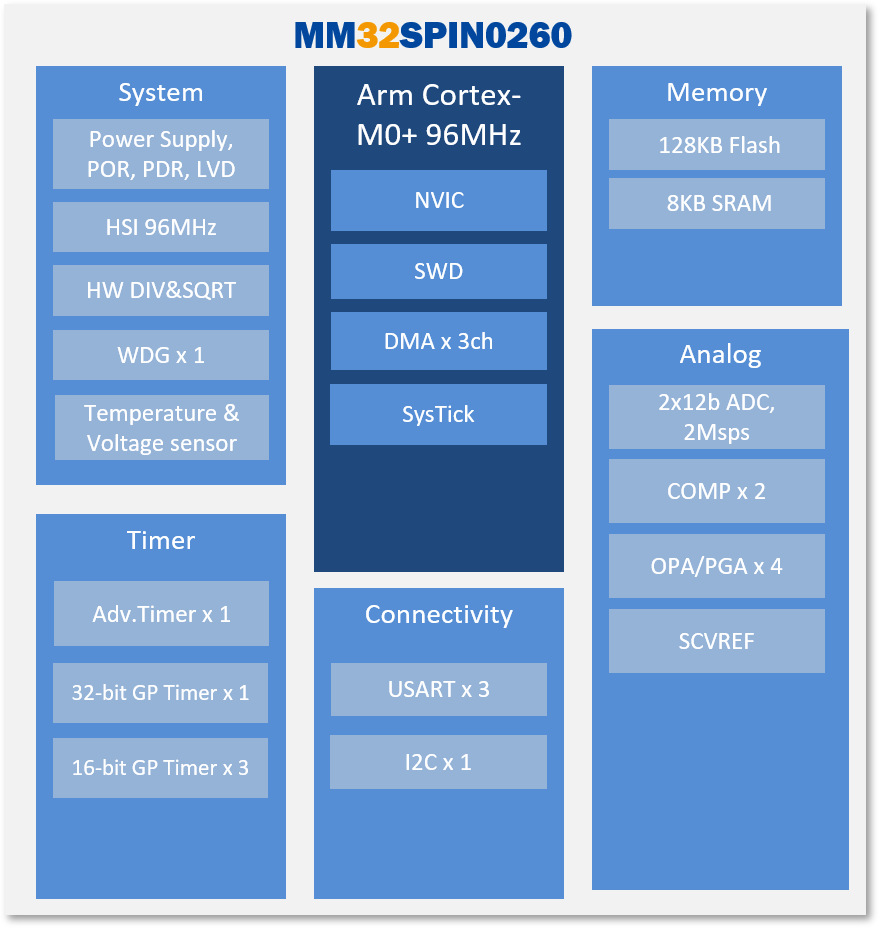 以技术创新夯实产品，驱动能效革新 | 灵动发布MM32SPIN0260