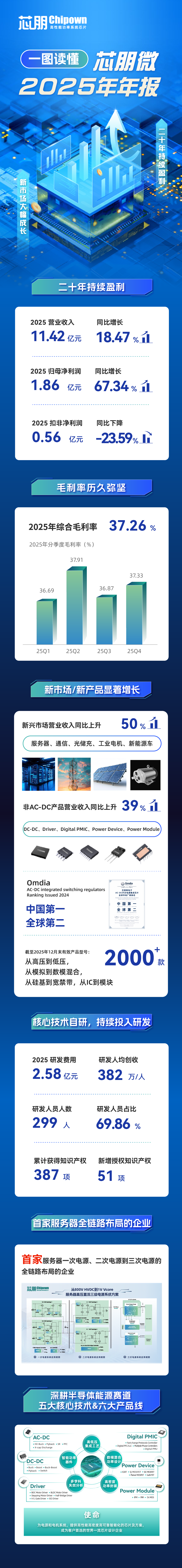 一图读懂芯朋微2025年年报