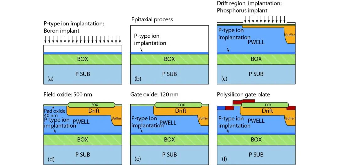 Research for radiation-hardened high-voltage SOI LDMOS