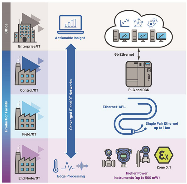 ABB：利用ETHERNET-APL共创更智能的过程自动化