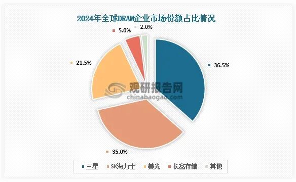 全球存储芯片行业高度集中三星、美光、海力士主导DRAM市场