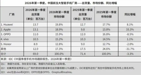内存暴涨反而降价，苹果华为小米集体"跳水"
