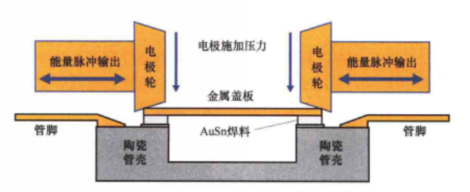 AuSn焊料环平行缝焊