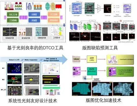面向版图优化的设计工艺协同优化(DTCO)----中国科学院微电子研究所