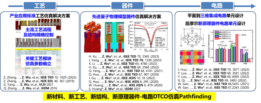 跨尺度设计制造协同优化DTCO仿真技术----中国科学院微电子研究所