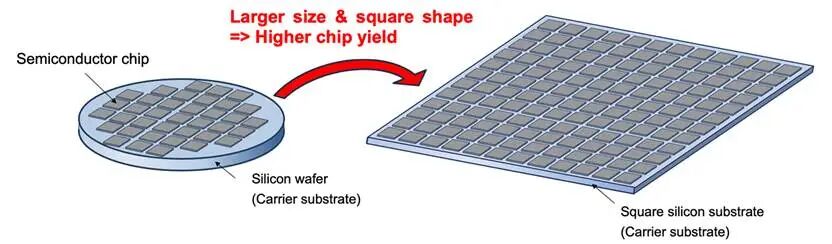Developed a "Square Silicon Substrate" for Semiconductor Packages- 600… | News | Mitsubishi Materials Corporation