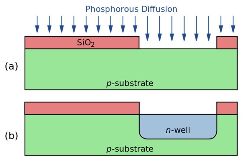 Difference Between Ion Implantation and Diffusion | Definition, Theory, Advantages, Process, Differences