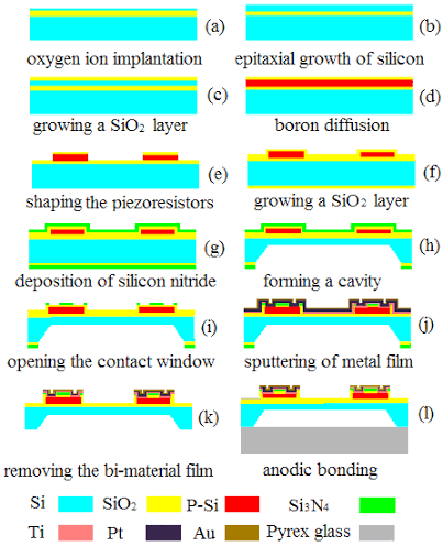 Fabrication process steps of the micro pressure sensor. | Download Scientific Diagram