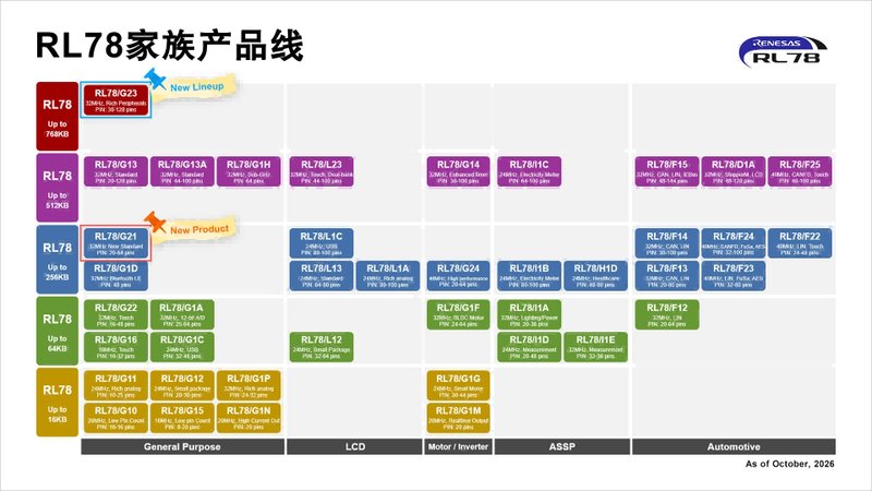 瑞萨电子RL78家族产品线图，展示各系列MCU及新推出的G21产品。