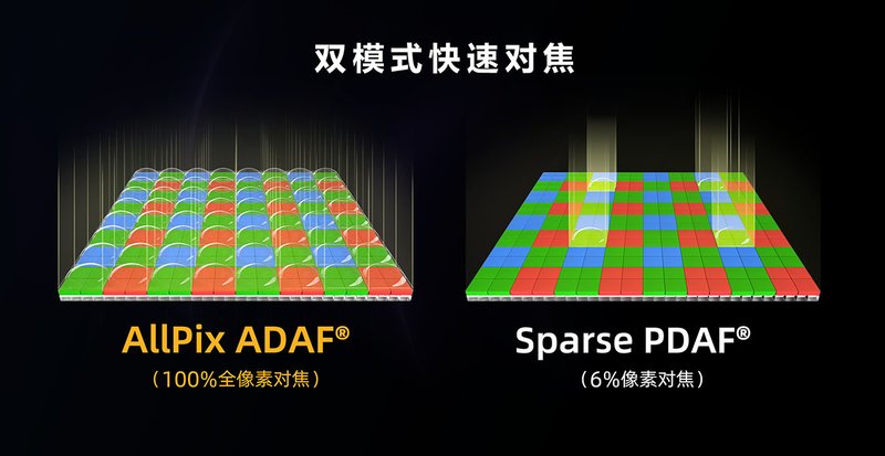 思特威双模式快速对焦示意图,展示全像素与部分像素对焦技术