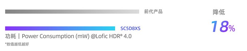 SC5D8XS与前代产品在Lofic HDR 4.0模式下的功耗对比,降低18%