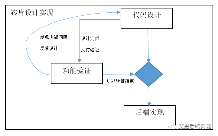 通用芯片设计的三板斧