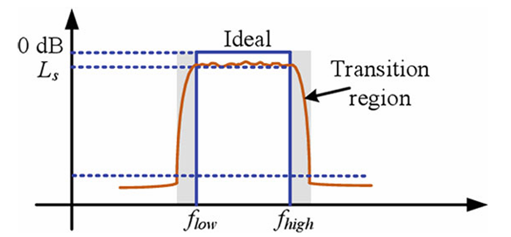 图2 典型带通滤波器的传输函数