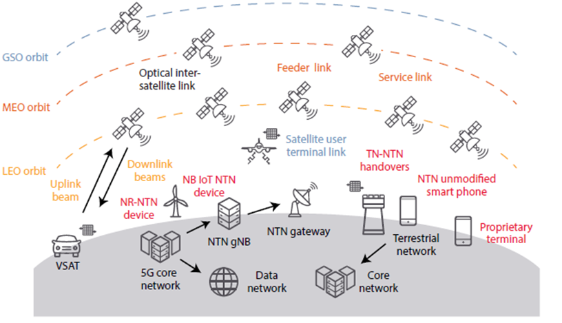 图1 NTN生态系统