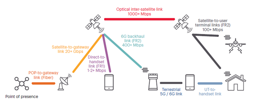 图2 卫星链路与星地网络