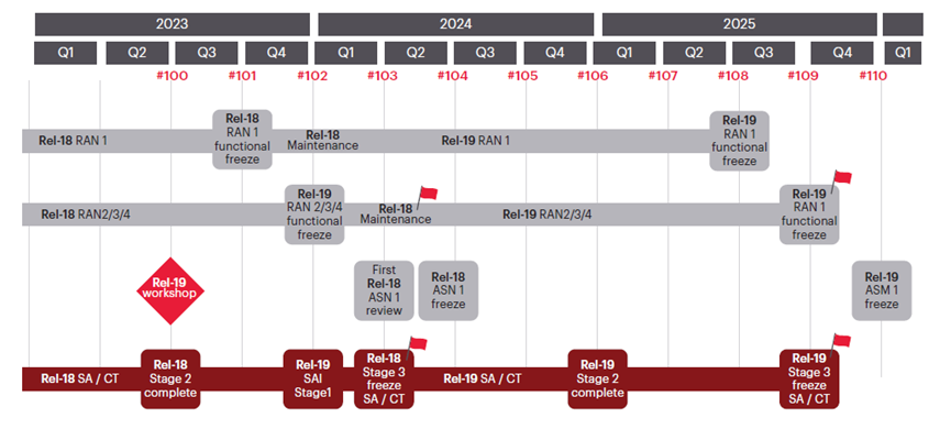 图3 3GPP Release 18和Release 19的开发时间表
