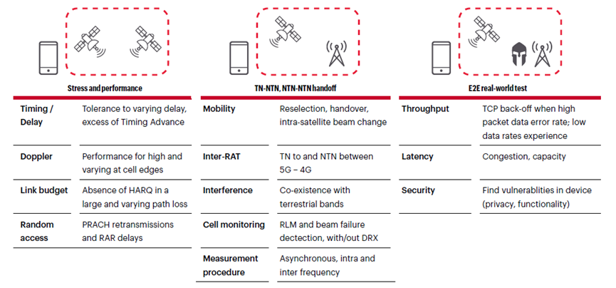 图 4. 存量和直连手机NTN所涉及的测试挑战及用例