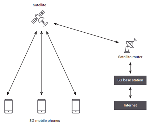 图 6.直连 NTN 整合情况