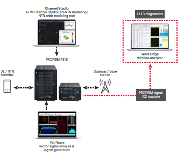 图 7. 利用卫星与航空航天信道仿真工具集进行 NTN 测试设置