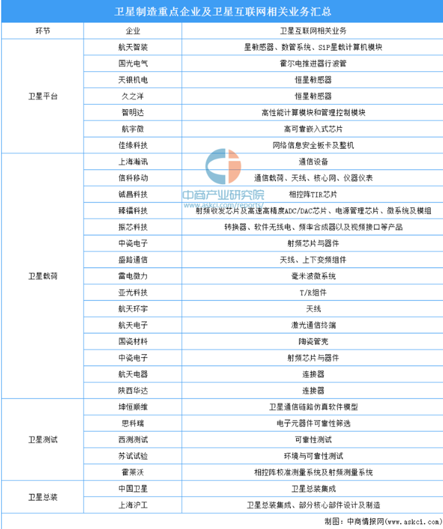 图8 卫星互联网相关业务及重点企业