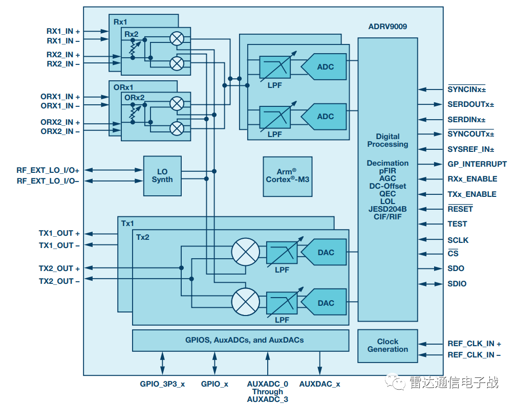 射频捷变收发器ADRV9009的参数及其应用场景