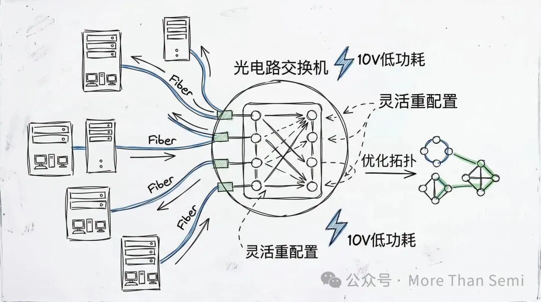 OCS光电路交换技术