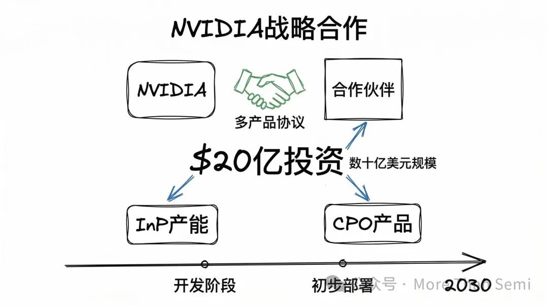NVIDIA战略合作