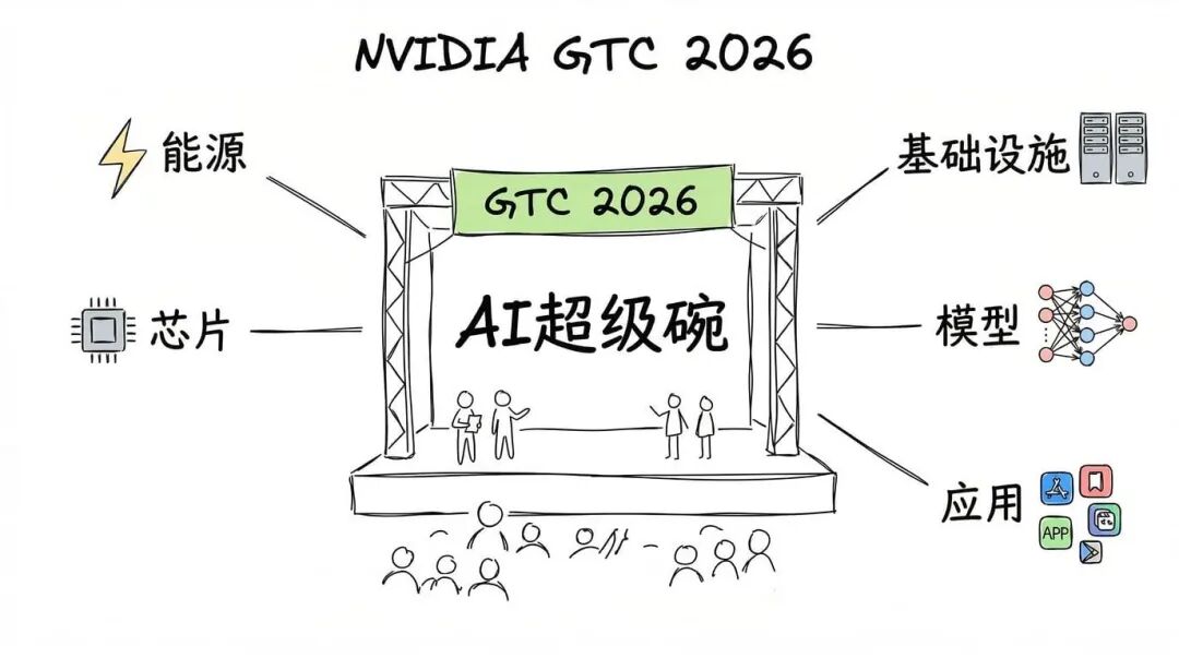 GTC 2026：AI超级碗的五层技术栈