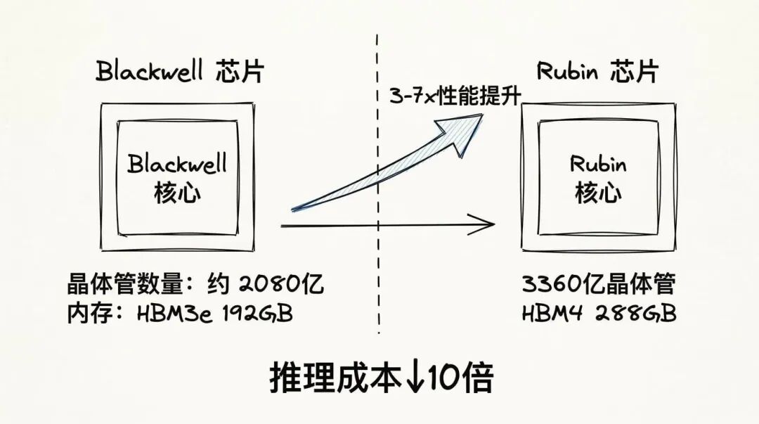 Rubin架构：性能飞跃与成本革命