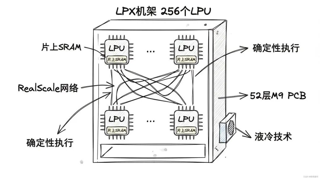 LPX推理机架：超低延迟的秘密武器