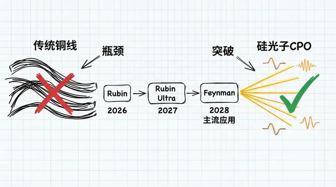 CPO技术：从铜线到光的革命