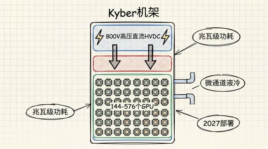 Kyber机架：兆瓦级算力的基础设施